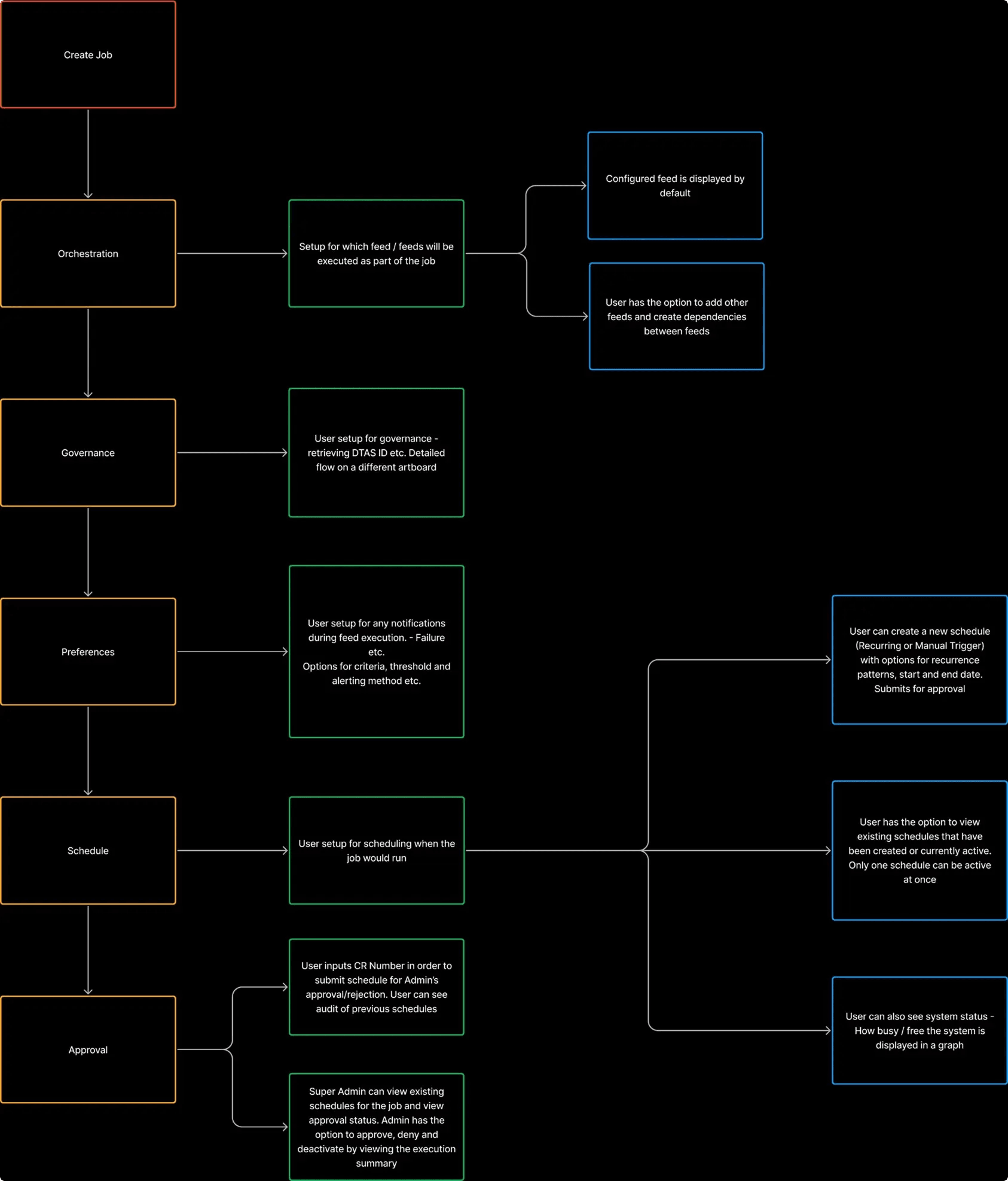 Mapping out the users current workflow
